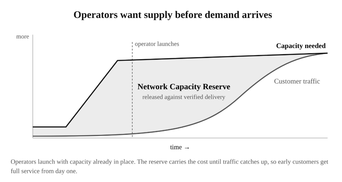 Operators want supply before demand arrives. Capacity is established before an operator launches, while customer traffic grows later. The Network Capacity Reserve funds the gap and is released against verified delivery. Operators launch with capacity already in place; the reserve carries the cost until traffic catches up, so early customers get full service from day one.
